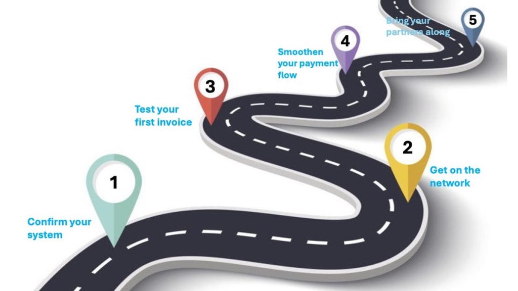 Step-by-step roadmap showing the five stages for SMEs to get ready for InvoiceNow.